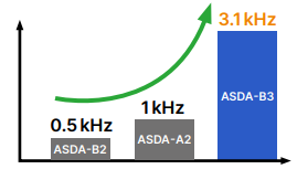 High Respons Bandwidth B3