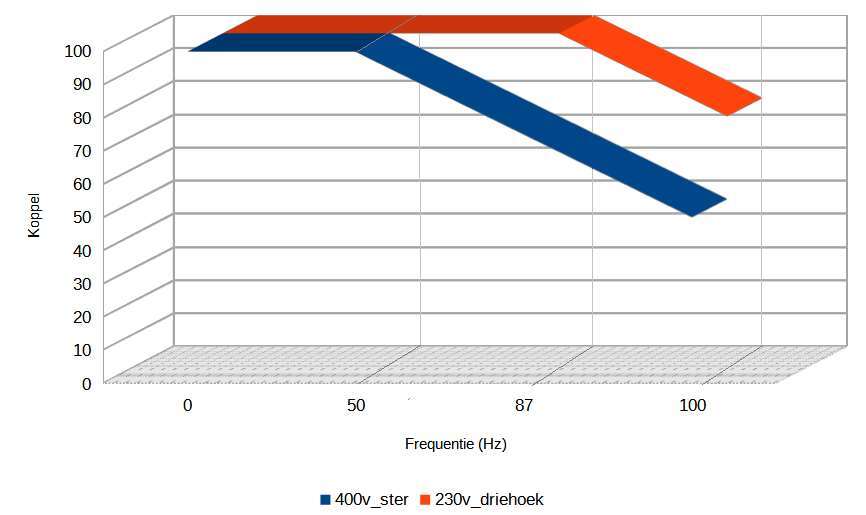 Frequentie_koppelverloop