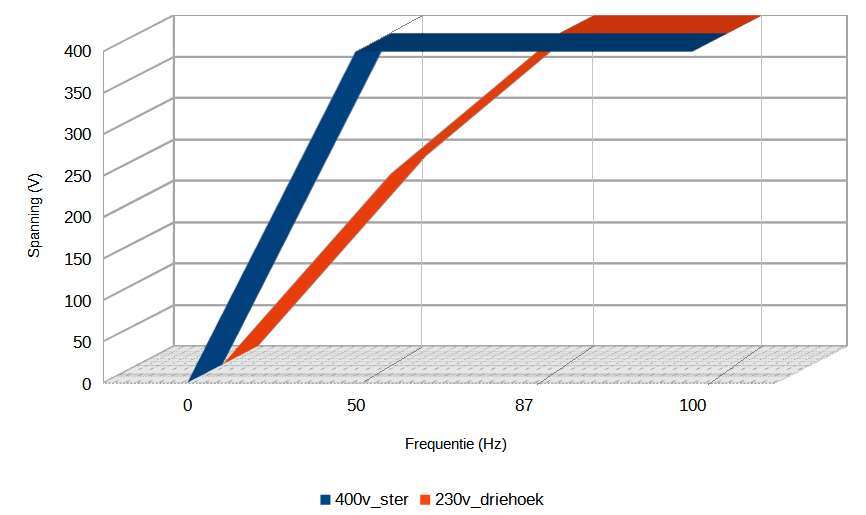 frequentie, spanning, 50hz, wordt, koppel, zijn,… | Innomotion
